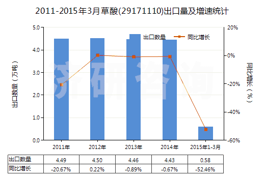 2011-2015年3月草酸(29171110)出口量及增速統(tǒng)計(jì)